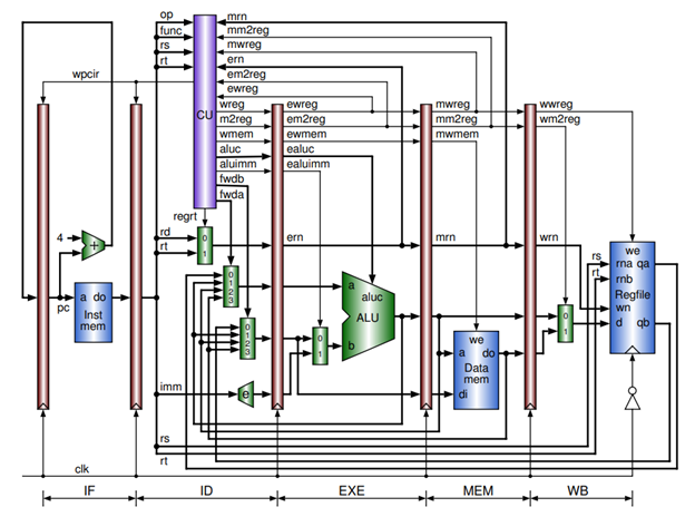 Mips Mini Cpu 5 Stage Pipeline In Verilog Nathan Litzinger